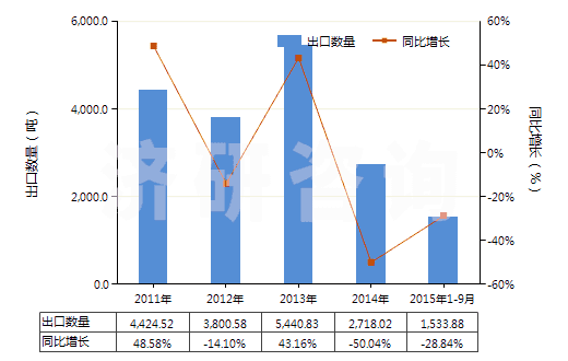 2011-2015年9月中國其他塑料浸涂、包覆或?qū)訅旱慕^緣布或帶(HS59039010)出口量及增速統(tǒng)計